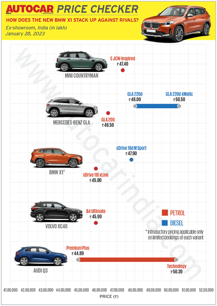 New BMW X1 launched at Rs 45.90 lakh